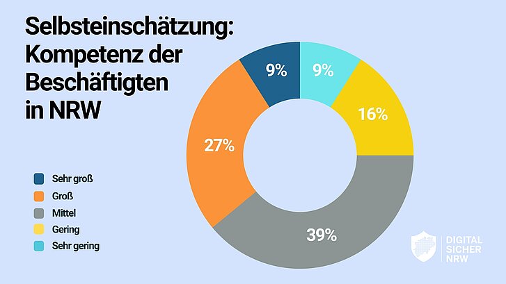 Gefragt "Wie schätzen Sie Ihre persönliche Kompetenz beim Thema IT-Sicherheit ein?", antworteten jeweils 9% der Befragten "sehr groß" oder "sehr gering", 27% antworteten "groß", 39% "mittel" und 16% "gering".