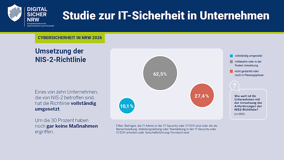 Diagramm zur Umsetzung der NIS-2-Richtlinie in NRW-Unternehmen