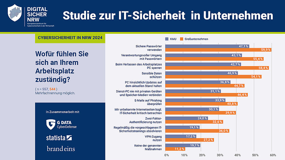 Zuständigkeit für Cybersicherheitsmaßnahmen im Betrieb