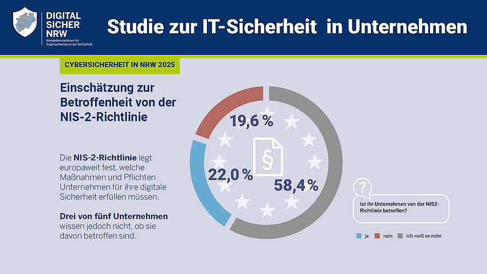 Tortendiagramm zur Einschätzung der NIS-2-Betroffenheit