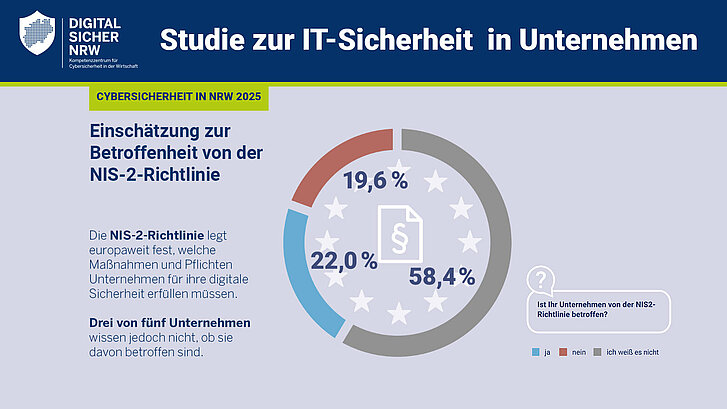 Tortendiagramm zur Einschätzung der NIS-2-Betroffenheit